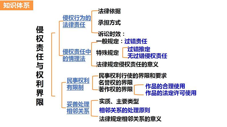 第四课 侵权责任与权利界限 课件-2024届高考政治一轮复习统编版选择性必修二法律与生活06