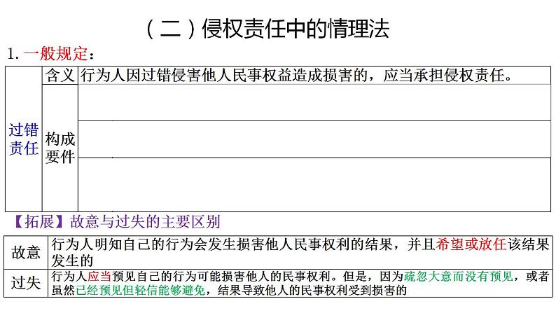 第四课 侵权责任与权利界限 课件-2024届高考政治一轮复习统编版选择性必修二法律与生活08