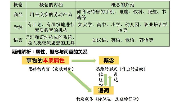 第四课 准确把握概念  课件-2024届高考政治一轮复习统编版选择性必修三逻辑与思维第6页