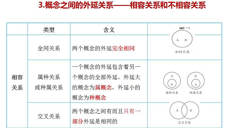 第四课 准确把握概念  课件-2024届高考政治一轮复习统编版选择性必修三逻辑与思维第7页