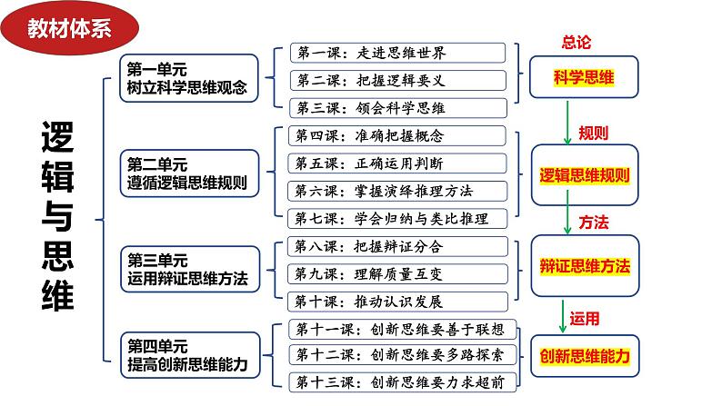 第四课 准确把握概念 课件-2024届高考政治一轮复习统编版选择性必修三逻辑与思维第3页