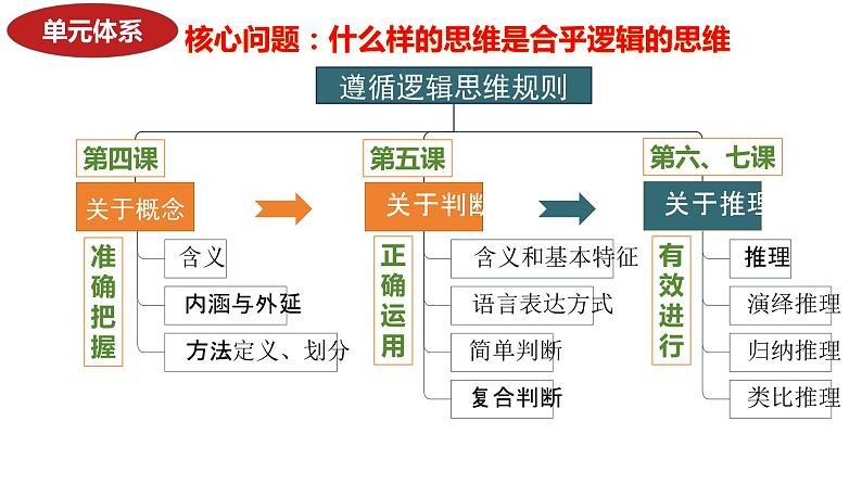 第四课 准确把握概念 课件-2024届高考政治一轮复习统编版选择性必修三逻辑与思维第4页