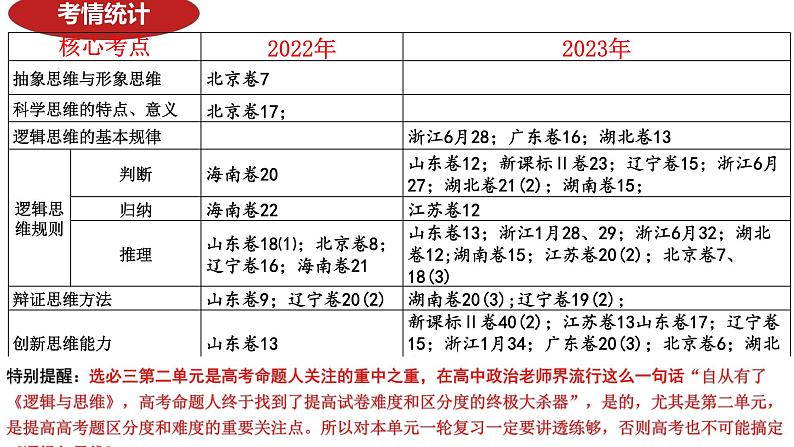 第四课 准确把握概念 课件-2024届高考政治一轮复习统编版选择性必修三逻辑与思维第6页