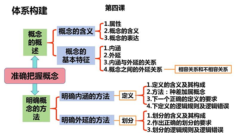 第四课 准确把握概念 课件-2024届高考政治一轮复习统编版选择性必修三逻辑与思维第8页