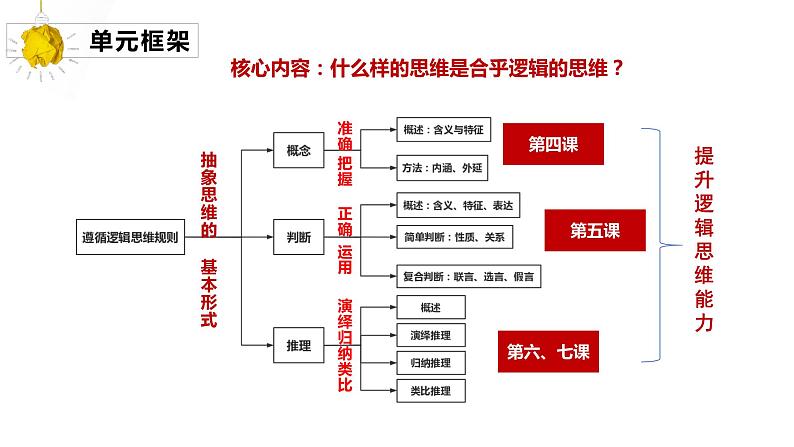 第四课 准确把握概念 课件-2024届高考政治一轮复习统编版选择性必修三逻辑与思维第2页