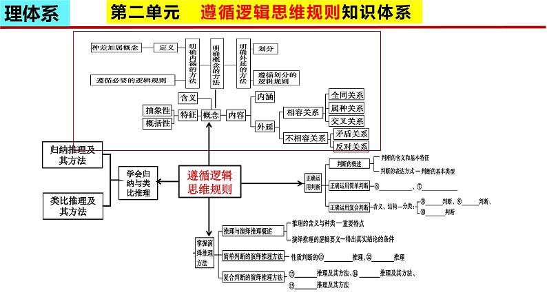 第四课 准确把握概念 课件-2024届高考政治一轮复习统编版选择性必修三逻辑与思维第3页