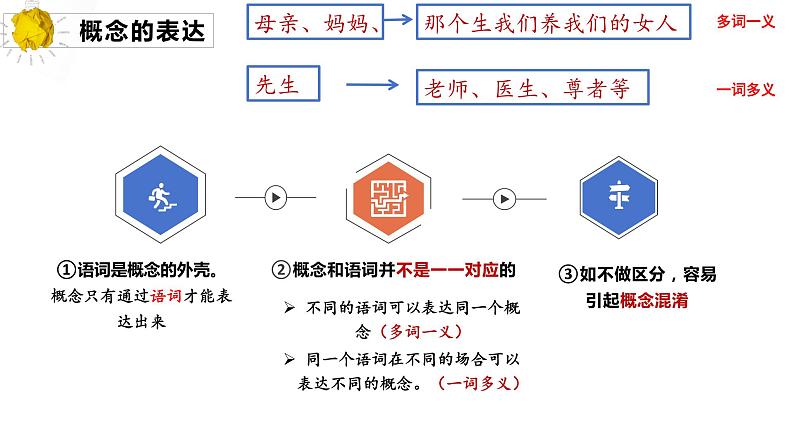 第四课 准确把握概念 课件-2024届高考政治一轮复习统编版选择性必修三逻辑与思维第7页