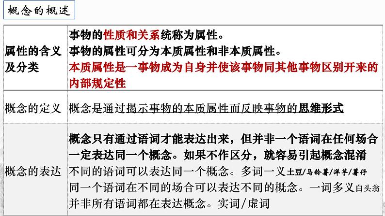 第四课 准确把握概念 课件-2024届高考政治一轮复习统编版选择性必修三逻辑与思维第3页