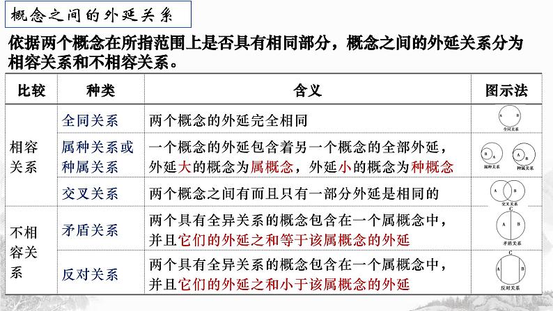 第四课 准确把握概念 课件-2024届高考政治一轮复习统编版选择性必修三逻辑与思维第6页