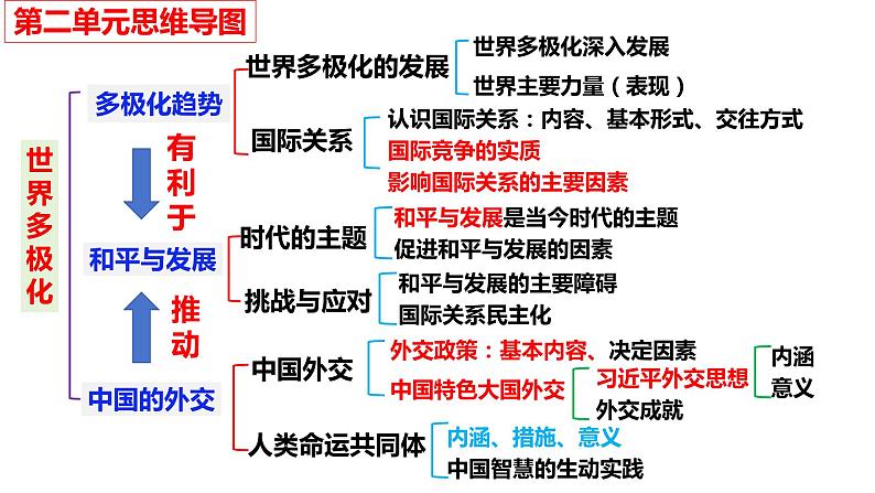 第四课和平与发展课件-2024届高考一轮复习统编版选择性必修一当代国家政治与经济第1页