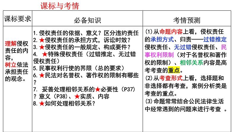 第四课侵权责任与权利界限课件-2024届高考政治一轮复习统编版选择性必修二法律与生活第3页