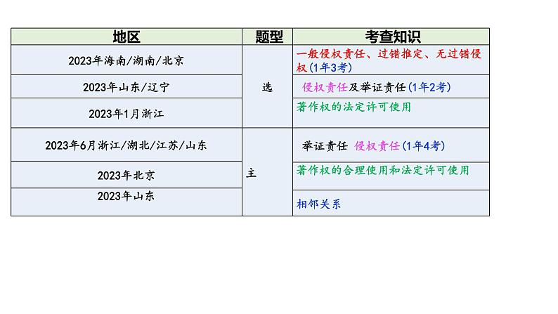 第四课侵权责任与权利界限课件-2024届高考政治一轮复习统编版选择性必修二法律与生活第4页