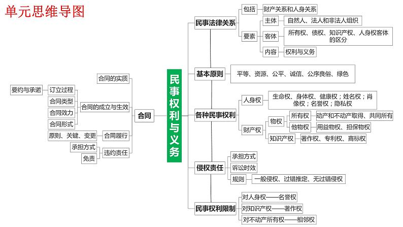 第四课侵权责任与权利界限课件-2024届高考政治一轮复习统编版选择性必修二法律与生活第6页