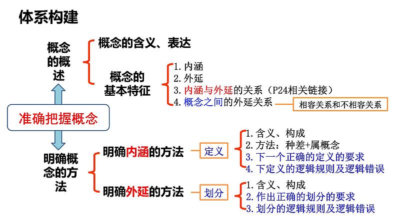 第四课准确把握概念课件-2024届年高考政治一轮复习统编版选择性必修三逻辑与思维第4页