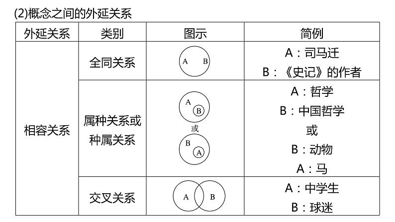 第四课准确把握概念课件-2024届年高考政治一轮复习统编版选择性必修三逻辑与思维第8页