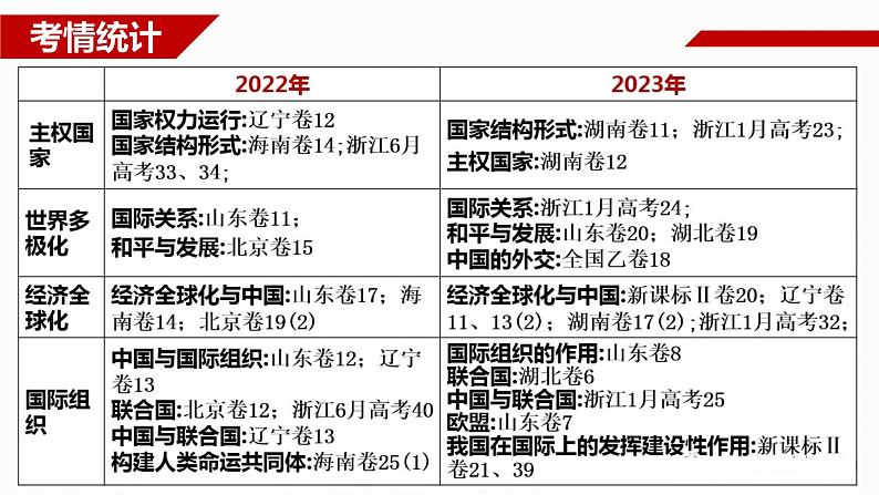 第三单元 经济全球化 课件-2024届高考政治一轮复习统编版选择性必修一当代国际政治与经济第6页