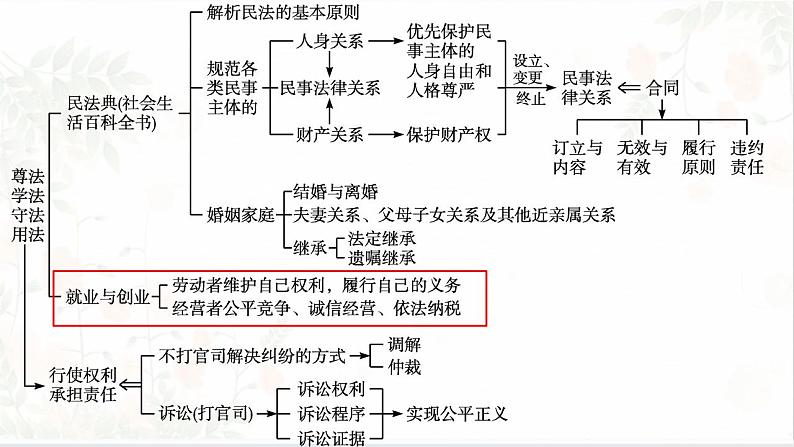 第三单元 就业与创业 课件-2024届高考政治一轮复习统编版选择性必修二法律与生活02