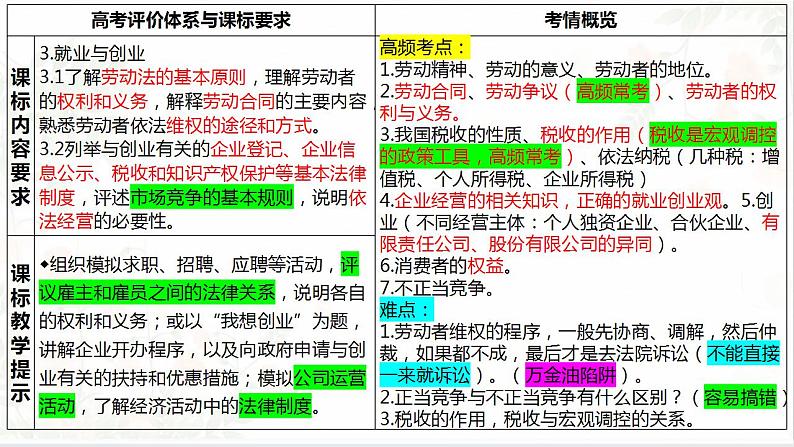 第三单元 就业与创业 课件-2024届高考政治一轮复习统编版选择性必修二法律与生活04