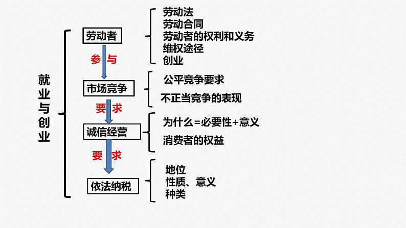 第三单元 课时2  自主创业与诚信经营课件  2024年高考政治一轮复习（统编版选择性必修1、2、3）02