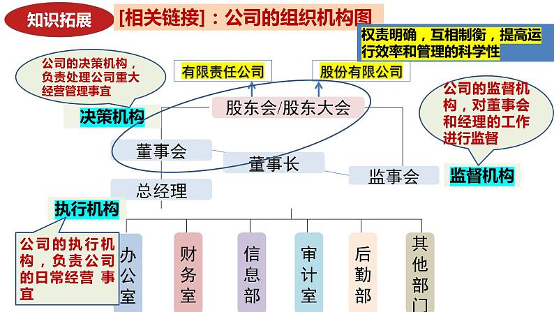 第三单元 课时2  自主创业与诚信经营课件  2024年高考政治一轮复习（统编版选择性必修1、2、3）07