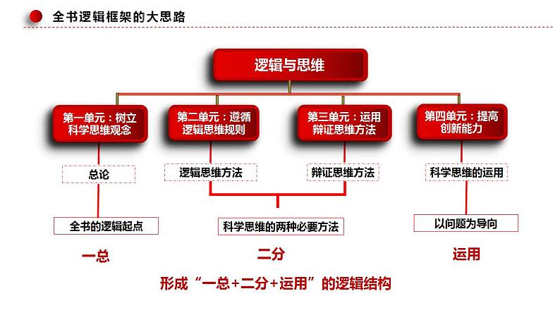 第三单元 运用辩证思维方法课件-2024届高考政治一轮复习统编版选择性必修三逻辑与思维 (1)第1页