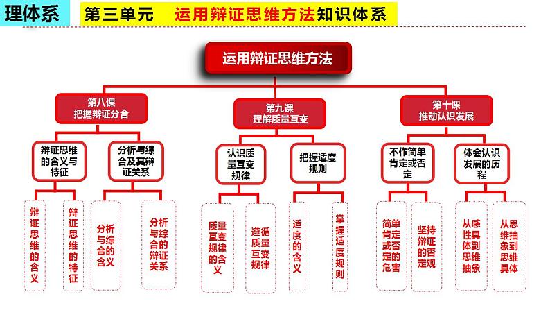 第三单元 运用辩证思维方法课件-2024届高考政治一轮复习统编版选择性必修三逻辑与思维 (1)第2页