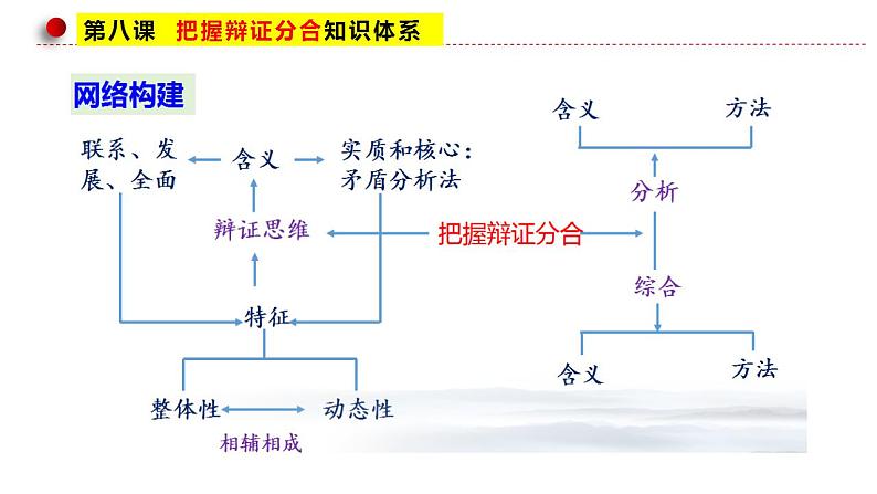 第三单元 运用辩证思维方法课件-2024届高考政治一轮复习统编版选择性必修三逻辑与思维 (1)第4页