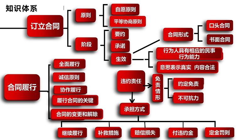 第三课 订约履约 诚信为本 课件-2024届高考政治一轮复习统编版选择性必修二法律与生活 (1)第4页