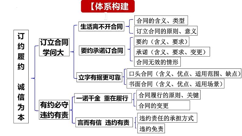 第三课 订约履约 诚信为本 课件-2024届高考政治一轮复习统编版选择性必修二法律与生活 (2)第2页