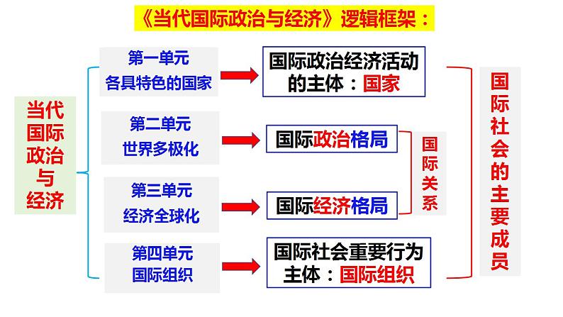 第三课 多极化趋势课件-2024届高考政治一轮复习统编版选择性必修一当代国际政治与经济第1页