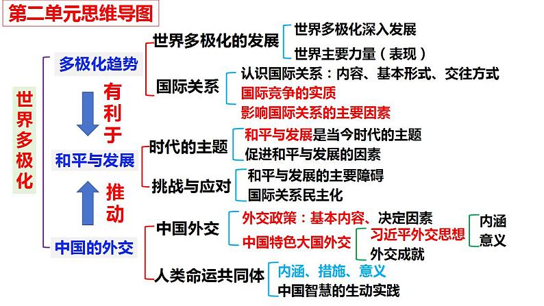 第三课 多极化趋势课件-2024届高考政治一轮复习统编版选择性必修一当代国际政治与经济第2页