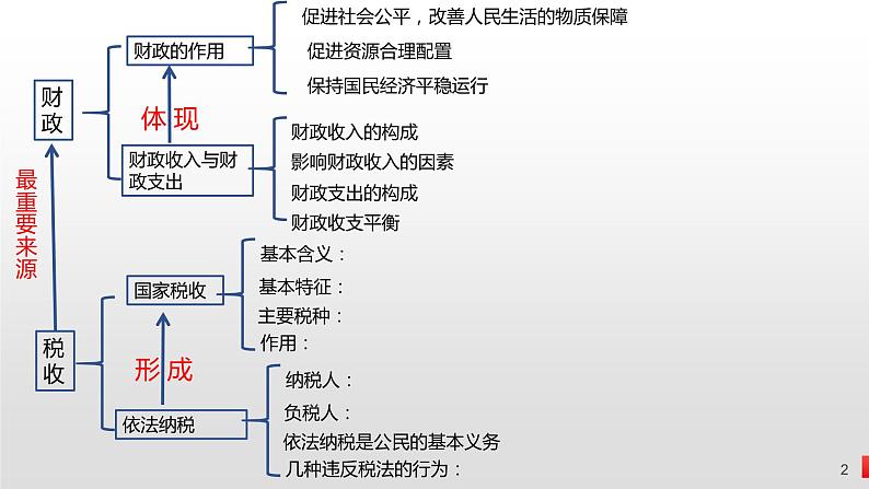 第八课  财政与税收-2024年高考政治一轮复习课件（人教版必修1）第2页