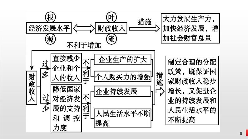 第八课  财政与税收-2024年高考政治一轮复习课件（人教版必修1）第6页