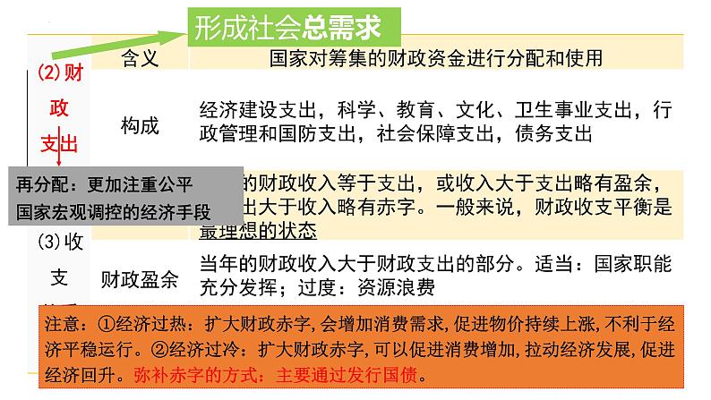 第八课  财政与税收-2024年高考政治一轮复习课件（人教版必修1）第7页