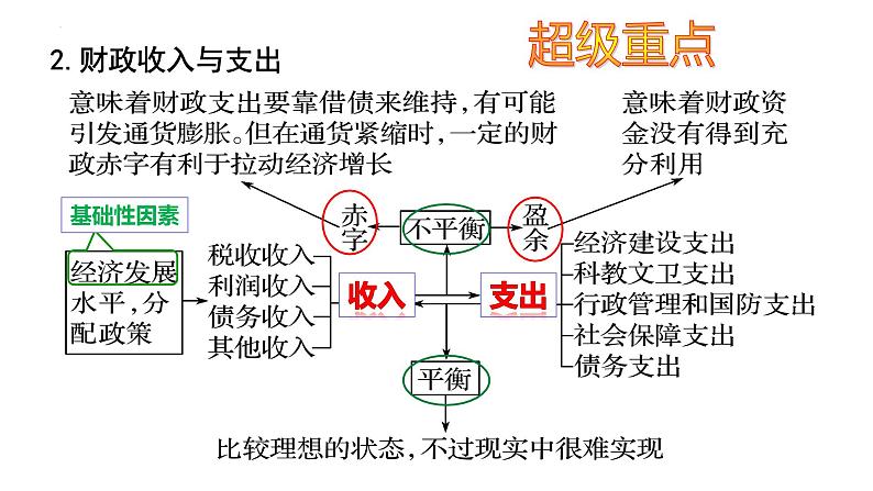 第八课  财政与税收-2024年高考政治一轮复习课件（人教版必修1）第8页