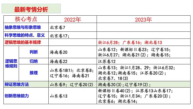 第八课 把握辩证分合 课件-2024届高考政治一轮复习统编版选择性必修三逻辑与思维02