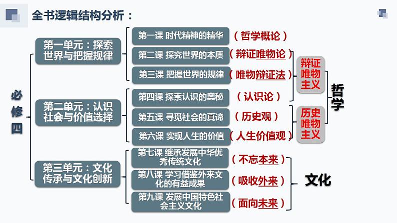 第八课 学习借鉴外来文化的有益成果 课件 -2024届高考政治一轮复习统编版必修四哲学与文化第2页