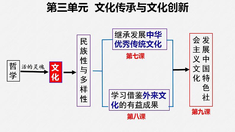 第八课 学习借鉴外来文化的有益成果 课件 -2024届高考政治一轮复习统编版必修四哲学与文化第3页