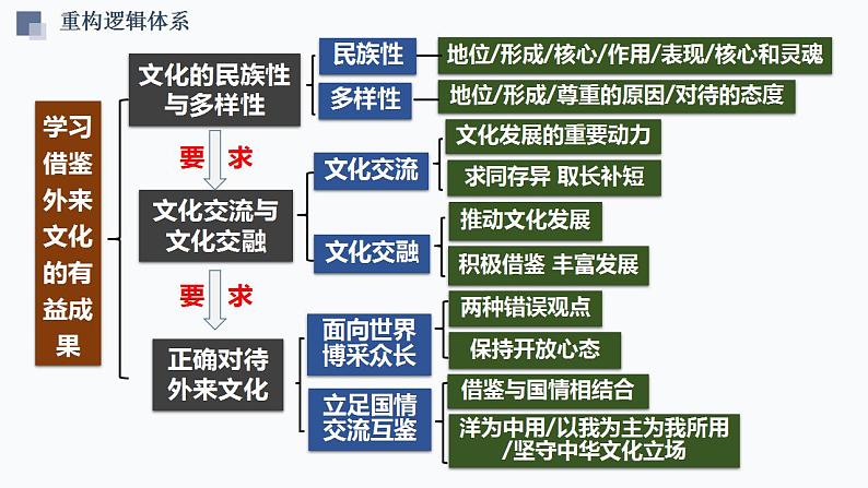 第八课 学习借鉴外来文化的有益成果 课件 -2024届高考政治一轮复习统编版必修四哲学与文化第5页