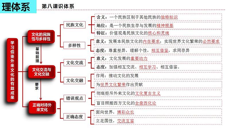 第八课 学习借鉴外来文化的有益成果复习课件-2024届高考政治一轮复习统编版必修四哲学与文化第6页