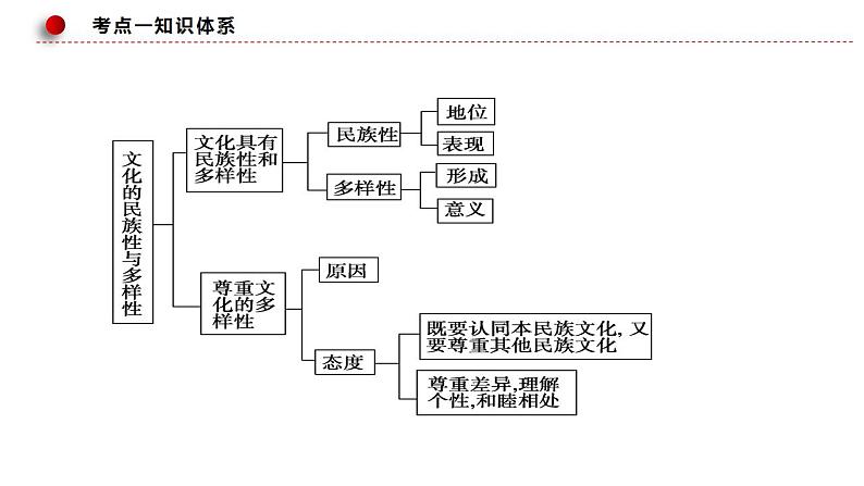 第八课 学习借鉴外来文化的有益成果复习课件-2024届高考政治一轮复习统编版必修四哲学与文化第8页