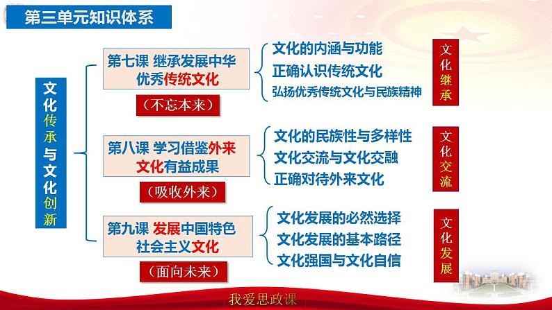 第八课 学习借鉴外来文化的有益成果课件-2024届高考政治一轮复习统编版必修四哲学与文化05