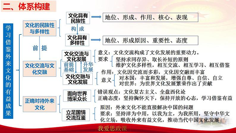 第八课 学习借鉴外来文化的有益成果课件-2024届高考政治一轮复习统编版必修四哲学与文化08