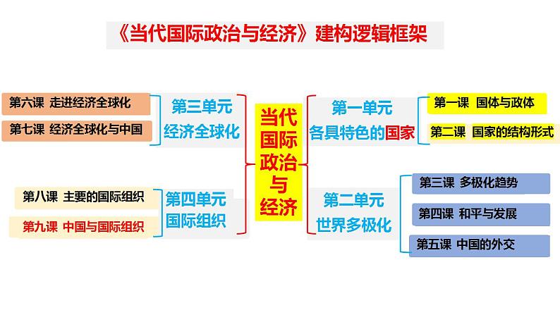 第八课 主要的国际组织 课件-2024届高考政治一轮复习统编版选择性必修一当代国际政治与经济01