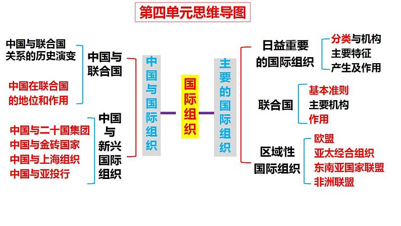 第八课 主要的国际组织 课件-2024届高考政治一轮复习统编版选择性必修一当代国际政治与经济02