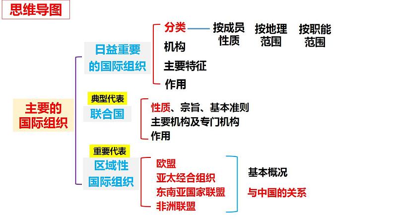 第八课 主要的国际组织 课件-2024届高考政治一轮复习统编版选择性必修一当代国际政治与经济05