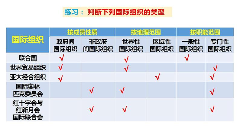 第八课 主要的国际组织 课件-2024届高考政治一轮复习统编版选择性必修一当代国际政治与经济08