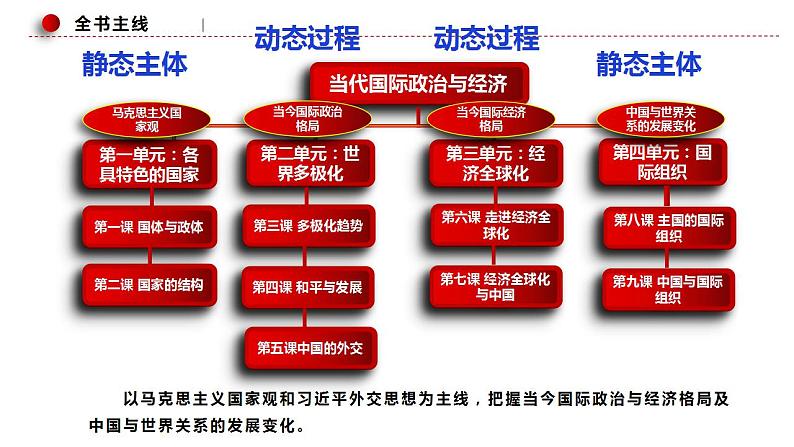 第八课 主要的国际组织课件-2024届高考政治一轮复习统编版选择性必修一当代国际政治与经济01