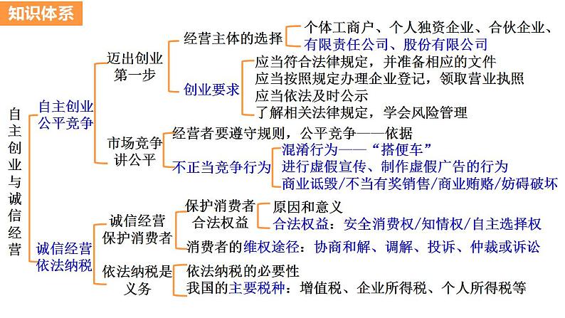 第八课 自主创业与诚信经营 课件-2024届高考政治一轮复习统编版选择性必修二法律与生活 (1)第3页