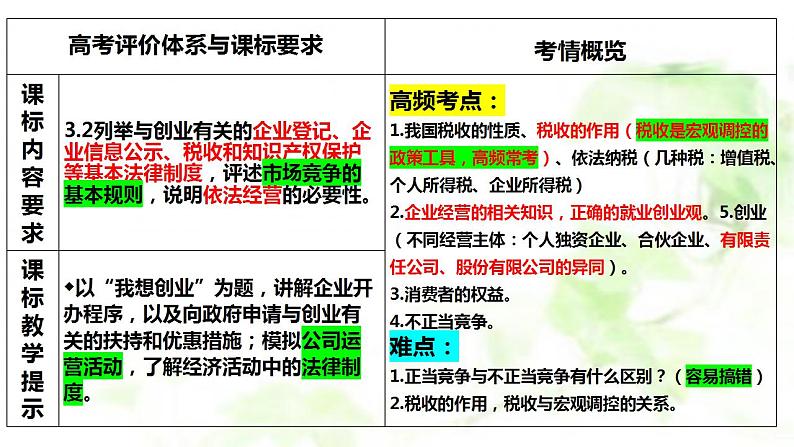 第八课 自主创业与诚信经营 课件-2024届高考政治一轮复习统编版选择性必修二法律与生活第2页